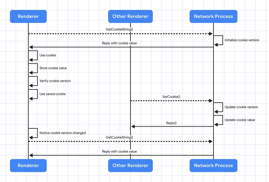 Chromium change reduces cookie requests