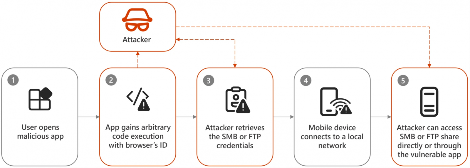 Attack scenarios