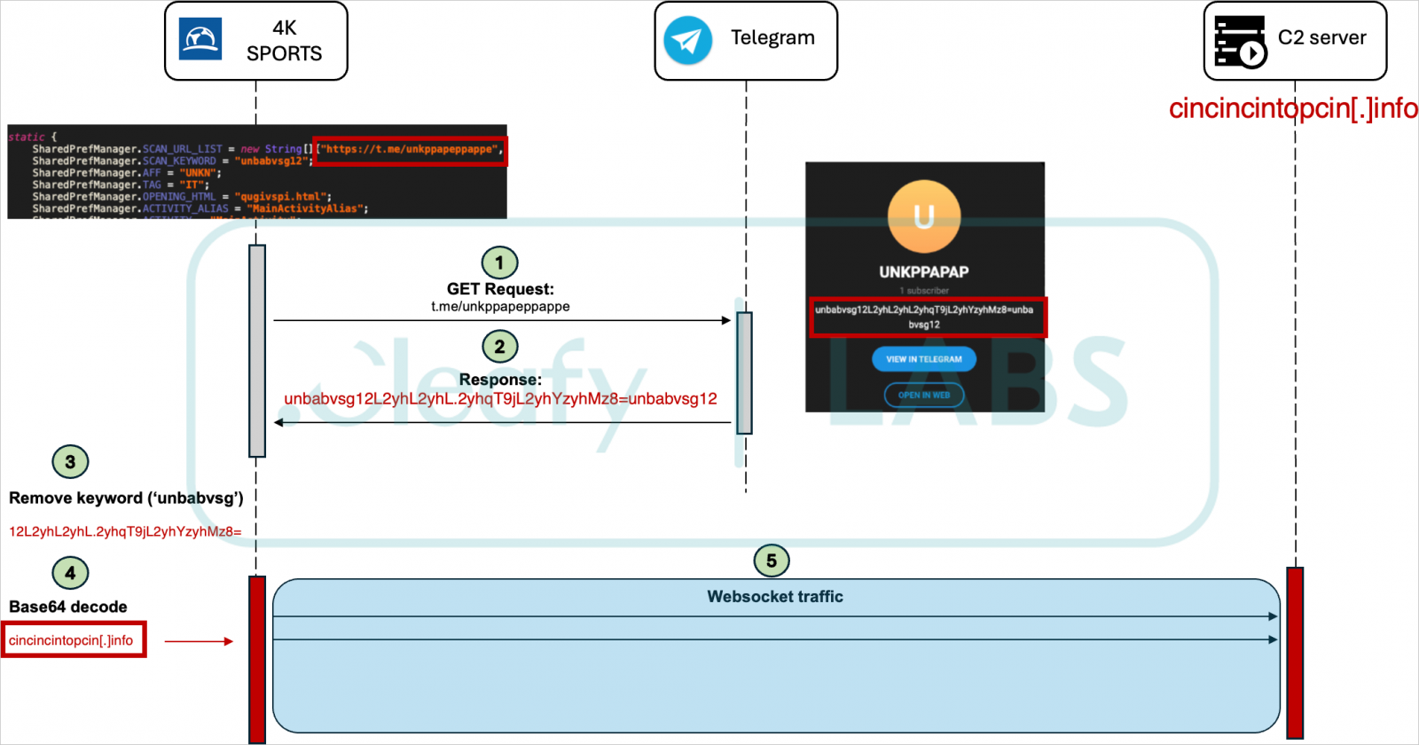 Retrieving C2 addresses from covert channels