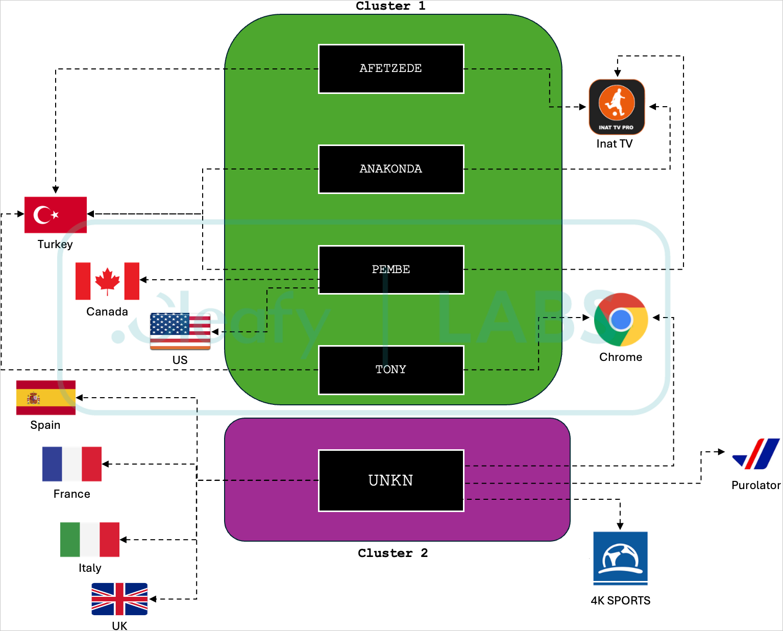 Overview of Medusa botnets and clusters