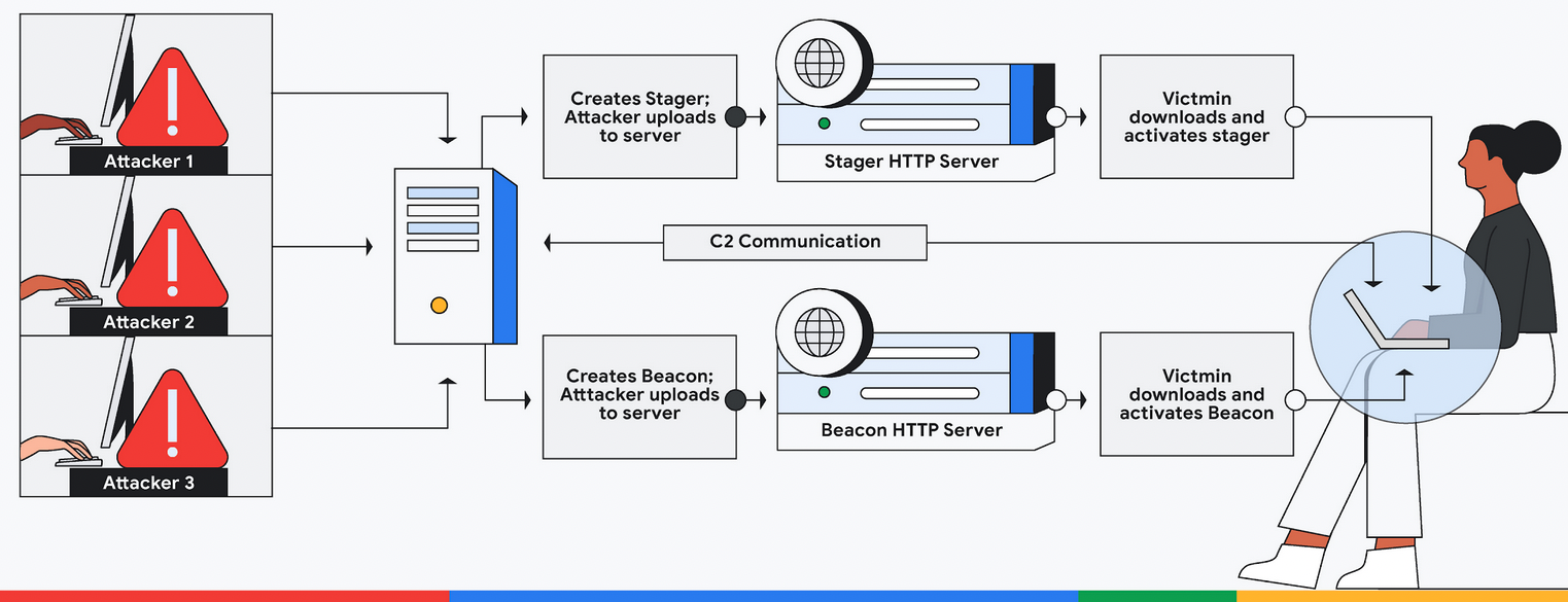 Cobalt Strike infrastructure setup