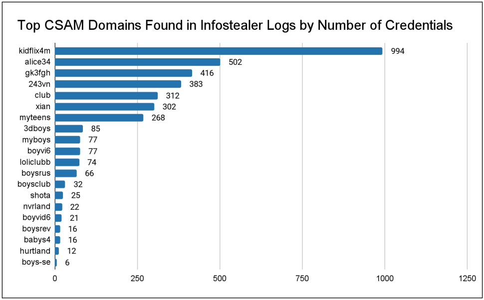 Accounts linked to known CSAM sites