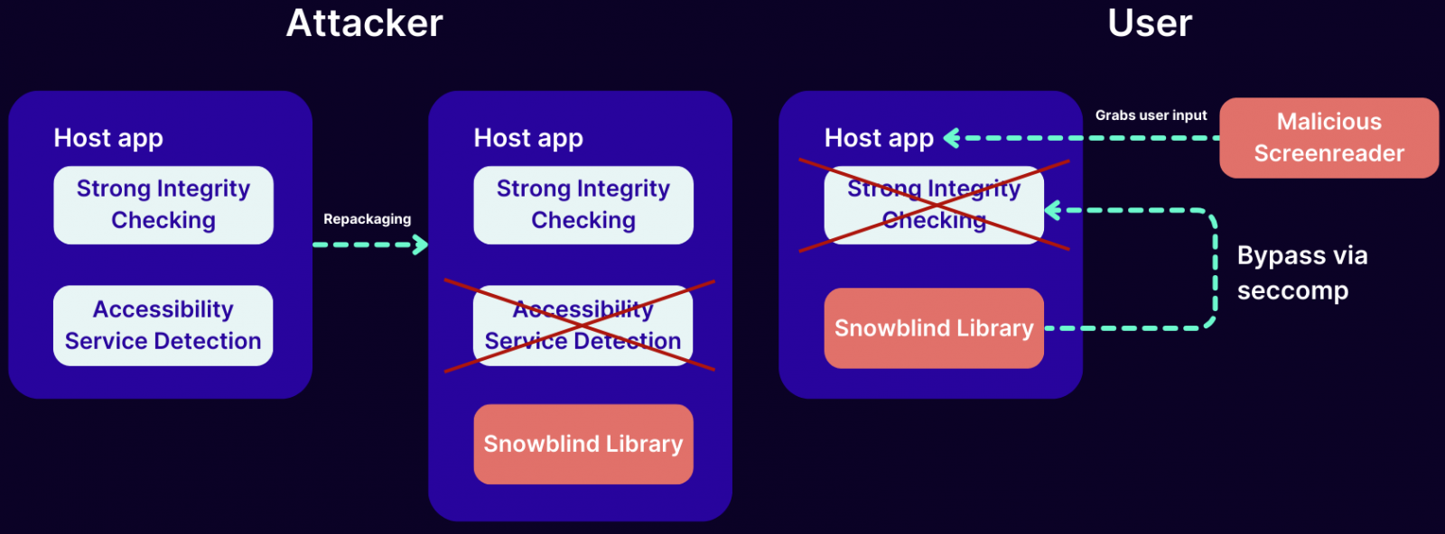 Snowblind's operational overview