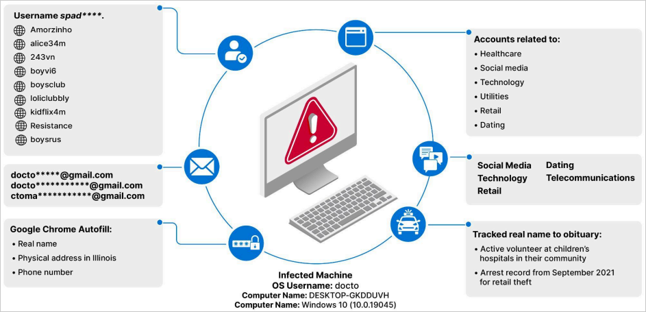 Docto's profile as reconstructed by infostealer log analysis