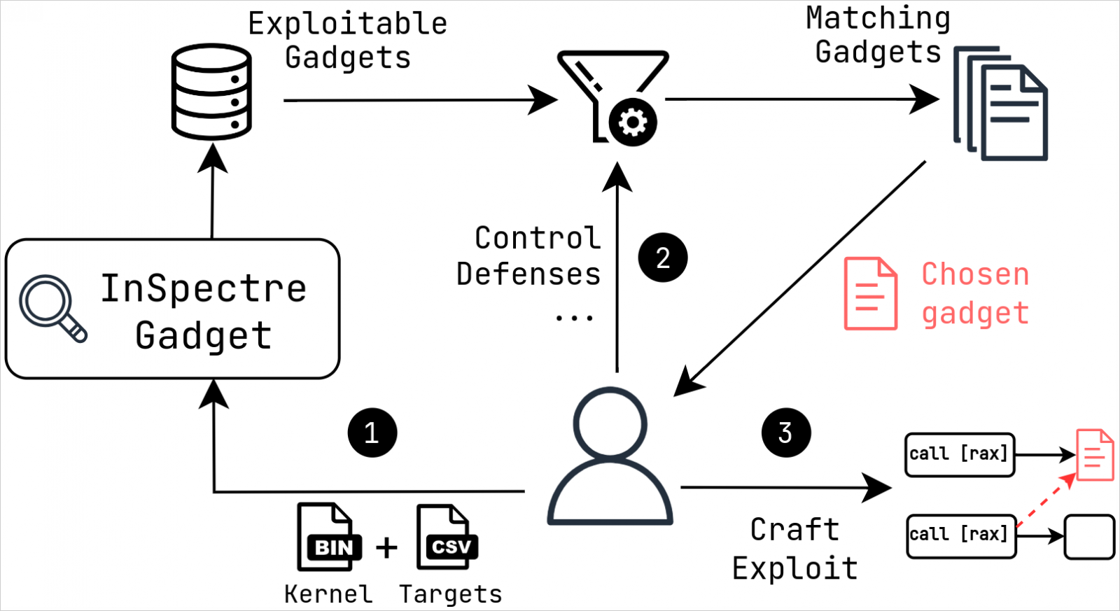 InSpectreGadget function overview