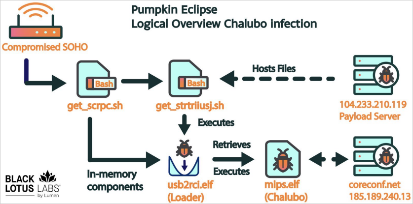 The Pumpkin Eclipse infection chain