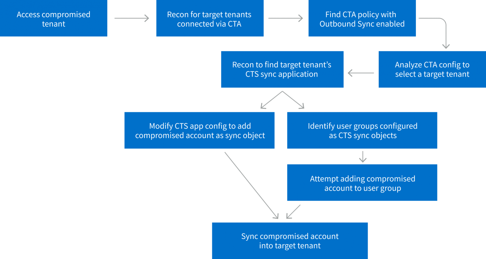 The lateral movement attack logic