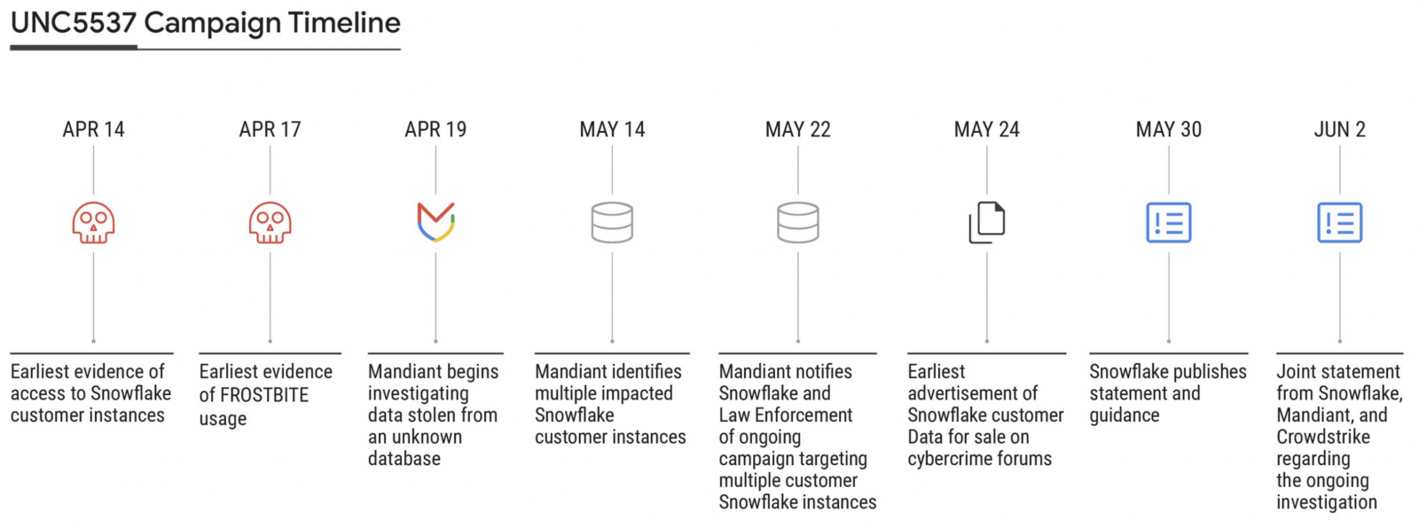 UNC5537 Snowflake attack timeline